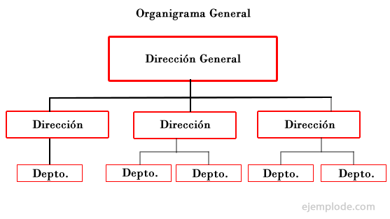 Ejemplo de Organigrama General