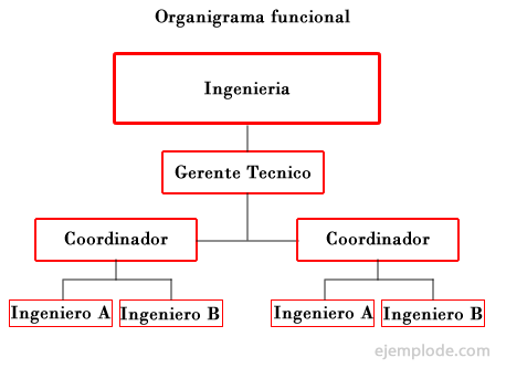 Ejemplo de Organigrama Funcional