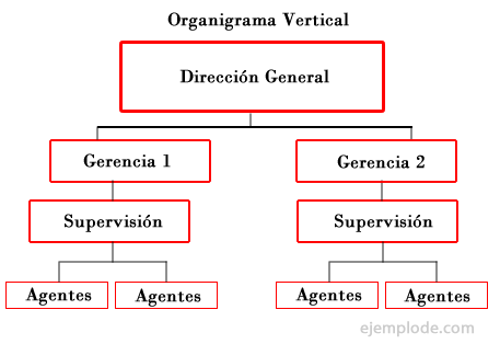 Ejemplo de Organigrama Vertical