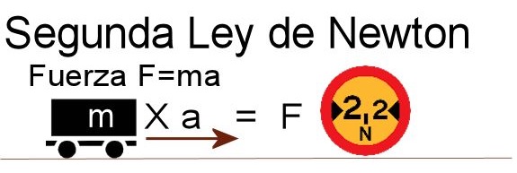 Leyes de Newton (Ejemplos, Fórmulas, Explicación)