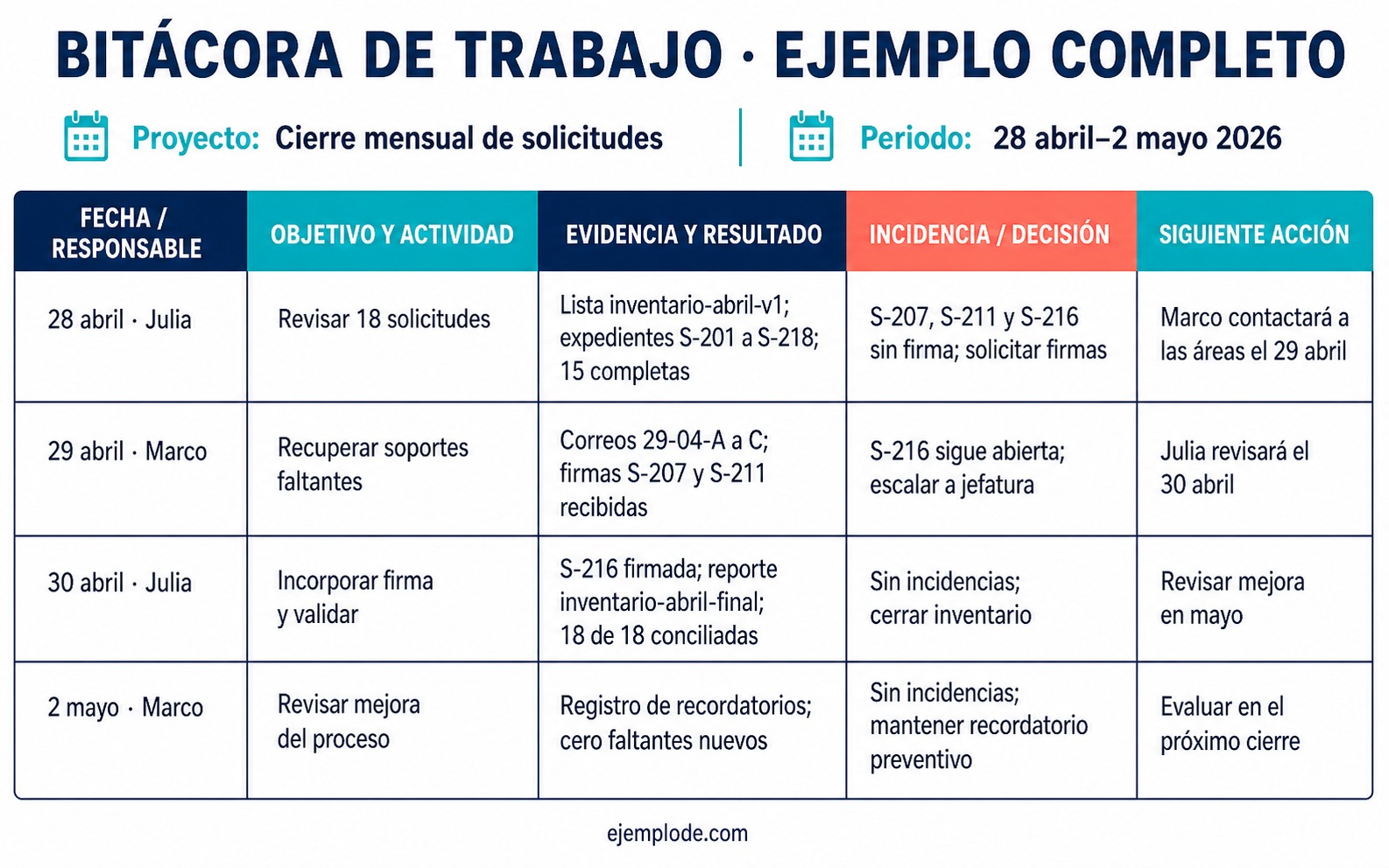 Ejemplo de bitácora de trabajo