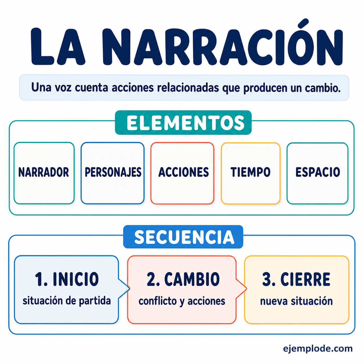 Infografía educativa sobre La narración con ejemplos y claves de reconocimiento