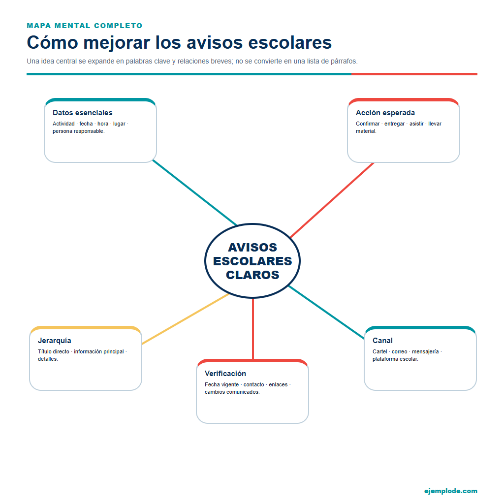 Ejemplo de mapa mental sobre hábitos de estudio