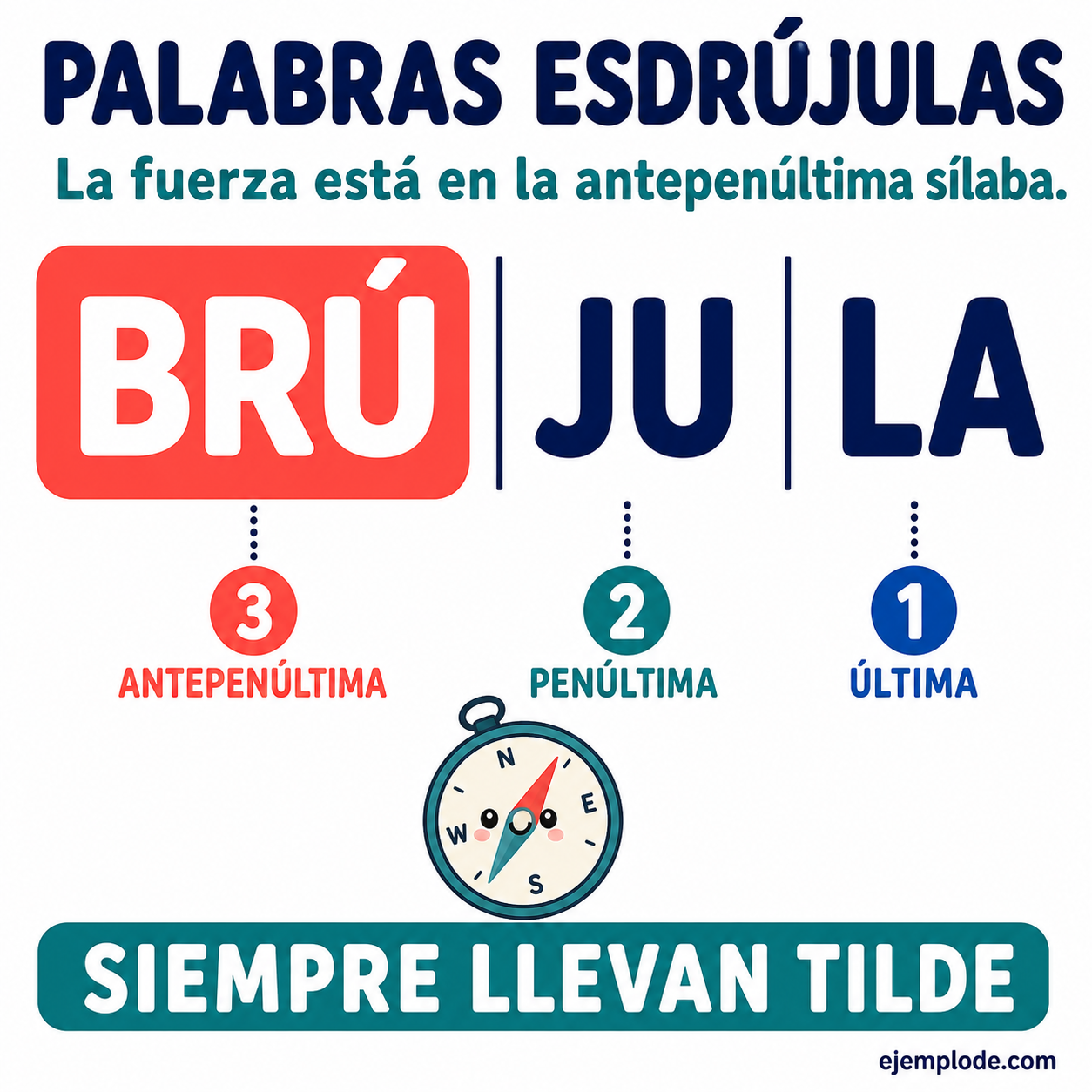 Palabras esdrújulas con la sílaba tónica antepenúltima resaltada