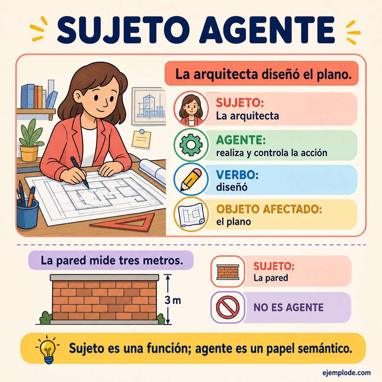 Infografía educativa sobre Sujeto agente: qué es y 130 ejemplos con ejemplos y claves de reconocimiento