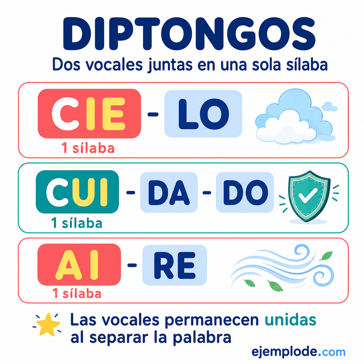 Explicación visual de Diptongos con un ejemplo didáctico