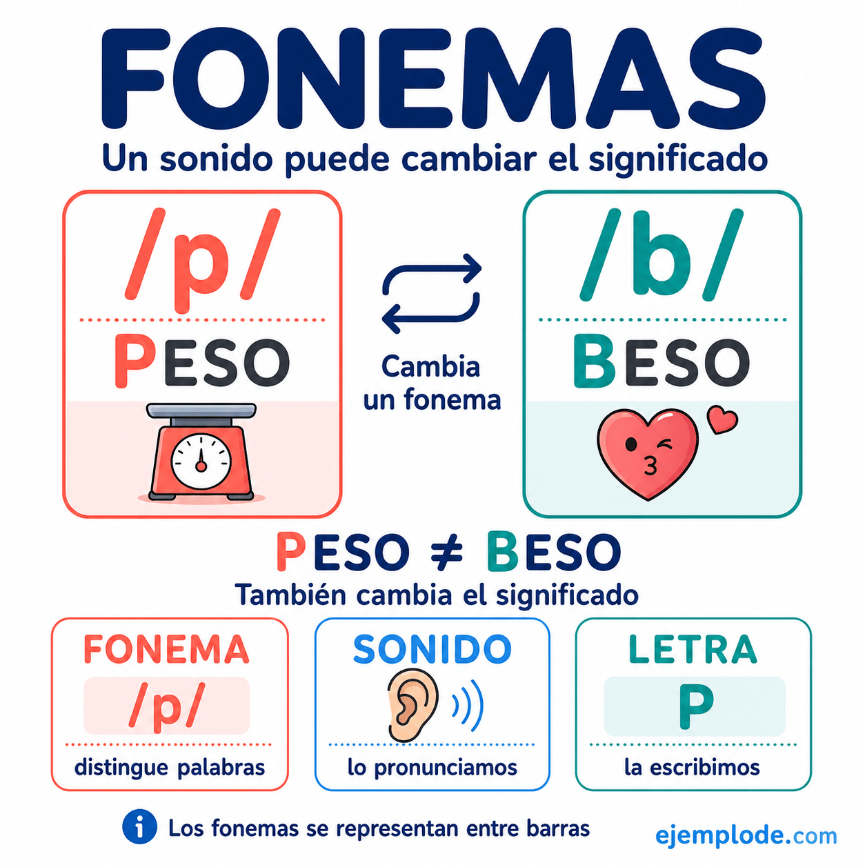 Explicación visual de Fonemas con un ejemplo didáctico