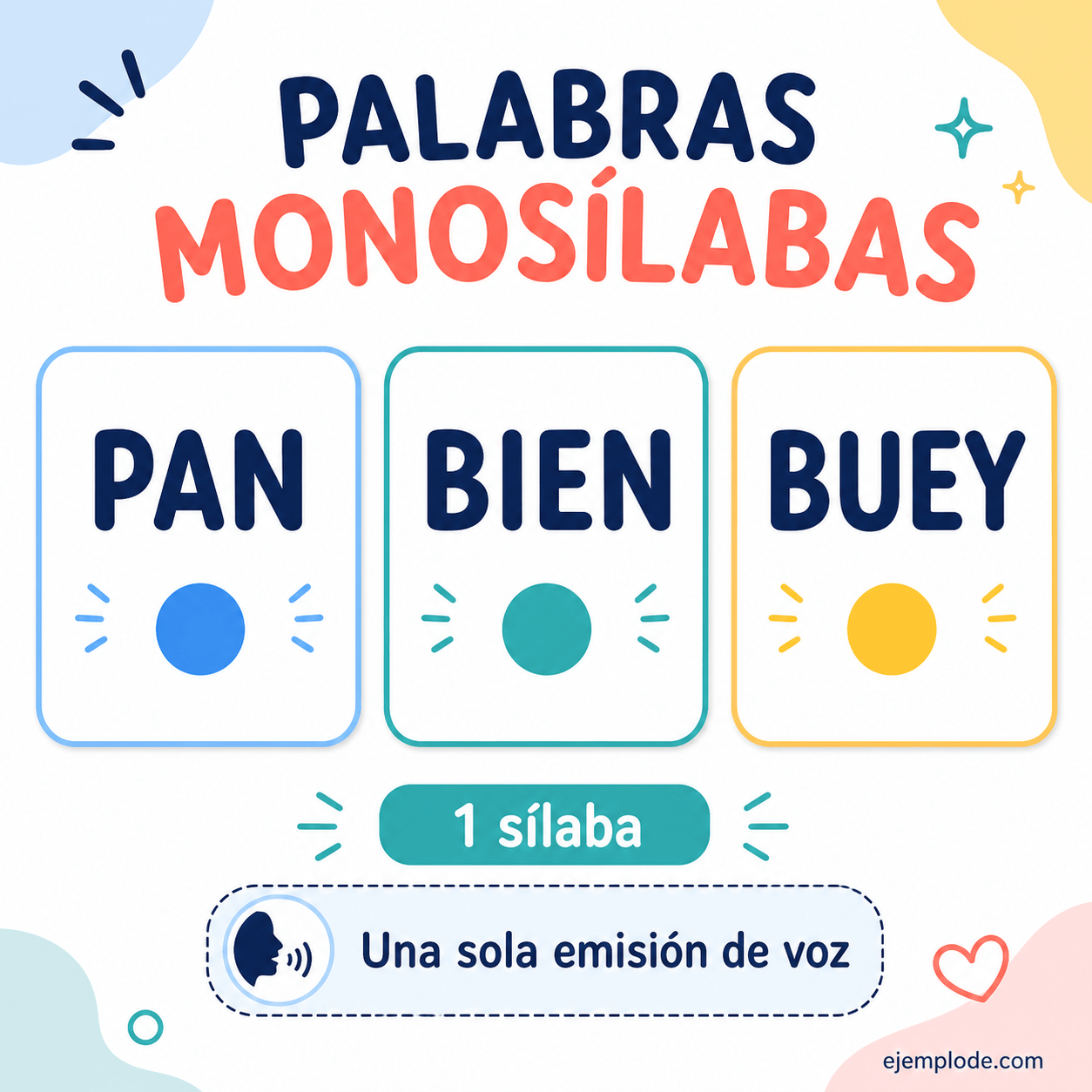 Explicación visual de Palabras monosílabas con un ejemplo didáctico