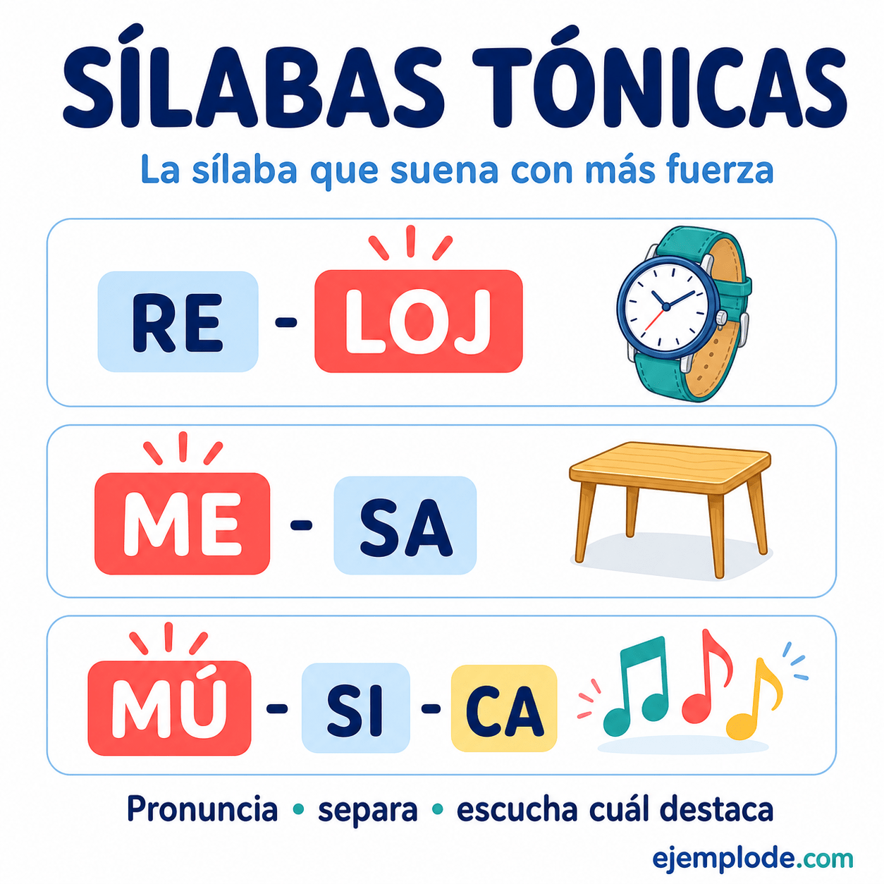 Explicación visual de Sílabas tónicas con un ejemplo didáctico