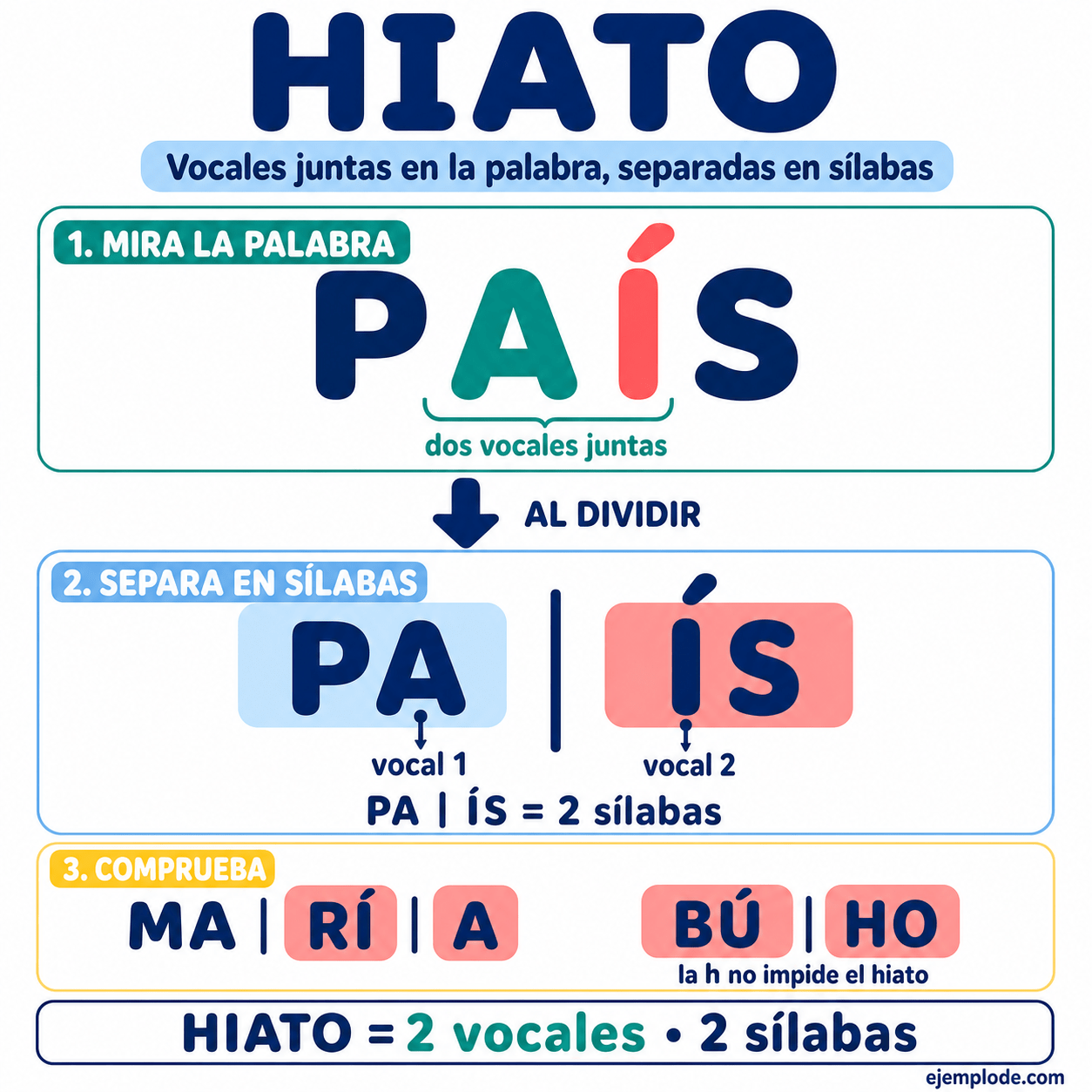 Explicación visual de Hiato con un ejemplo didáctico