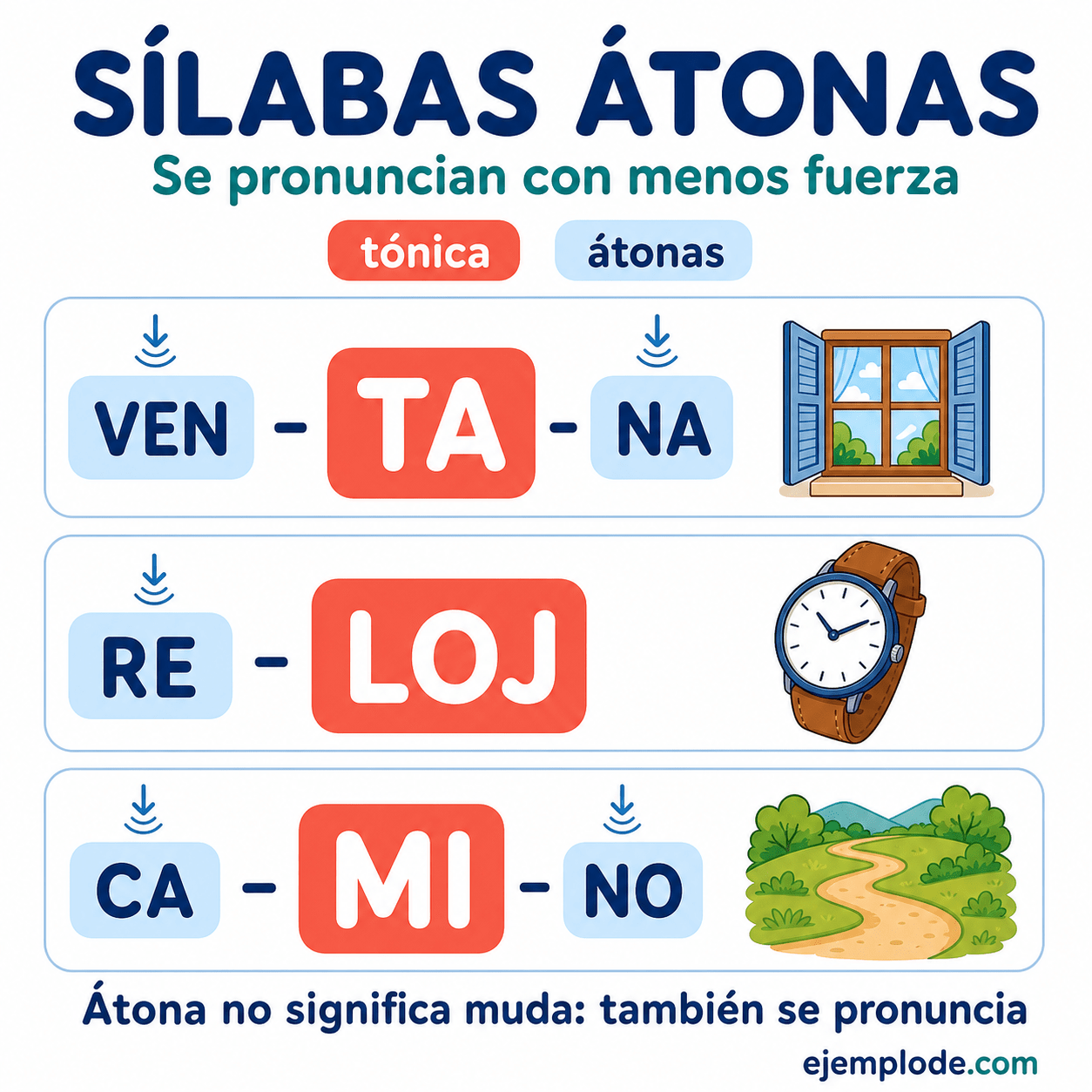 Explicación visual de Sílabas átonas con un ejemplo didáctico