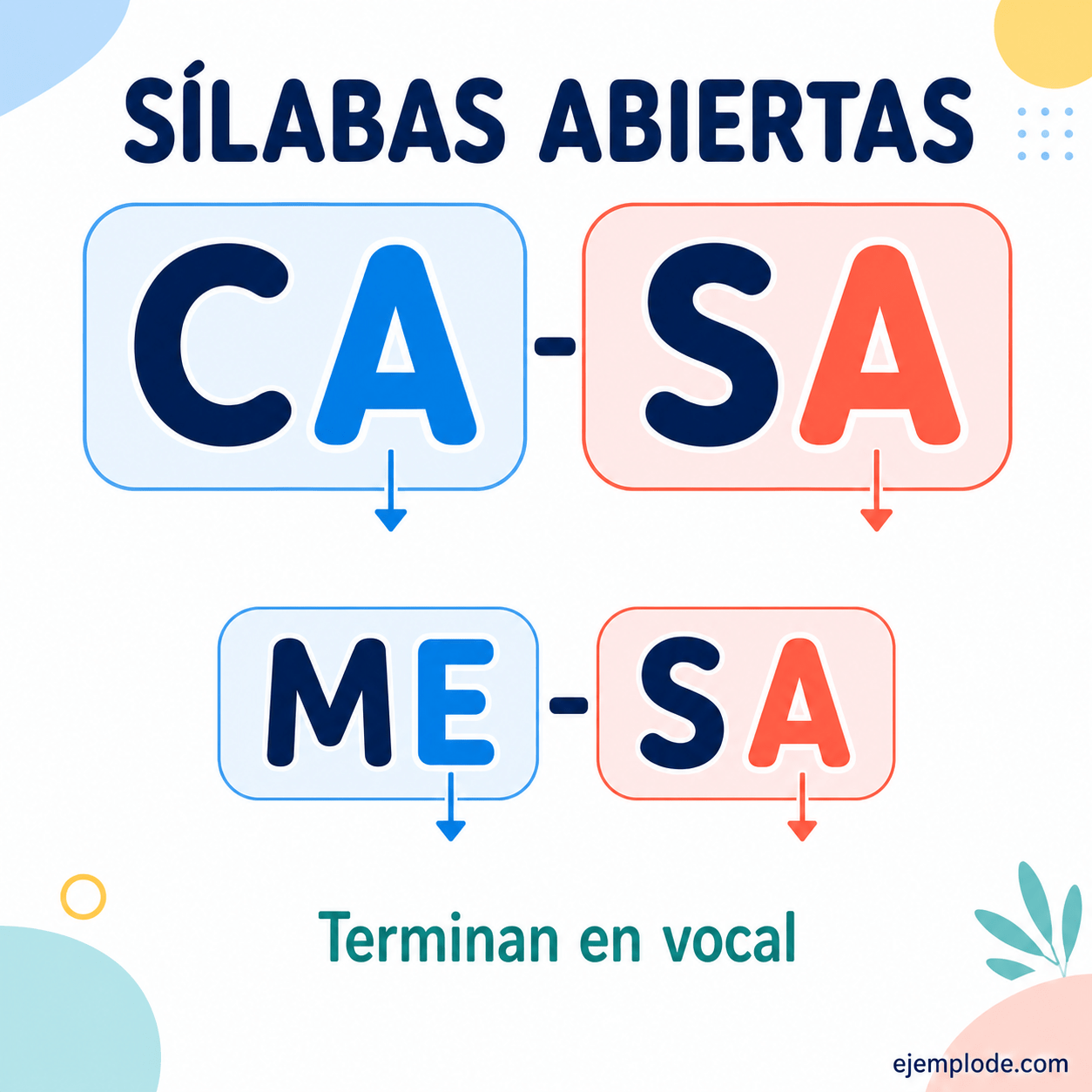Explicación visual de Sílabas abiertas con un ejemplo didáctico