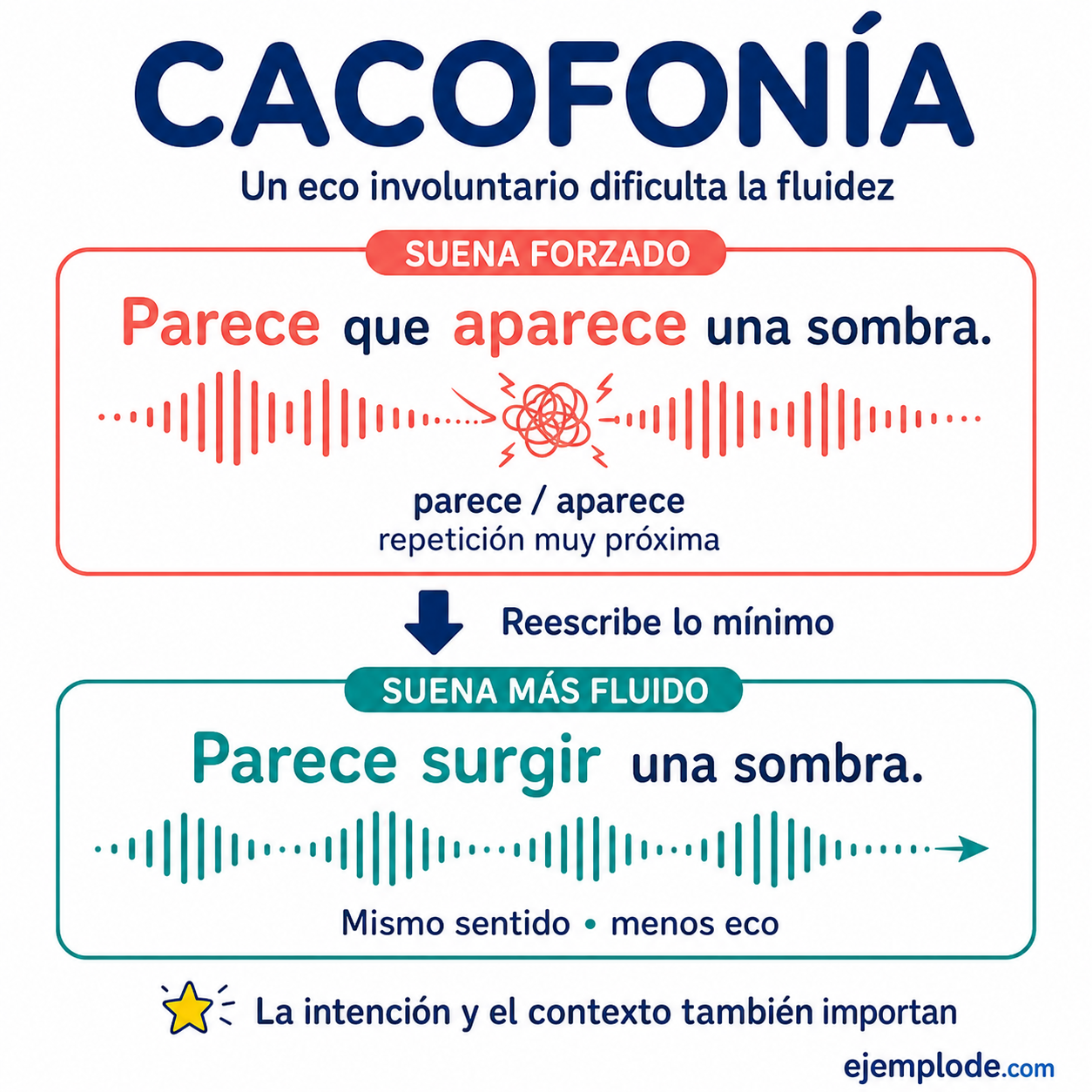 Explicación visual de Cacofonía con un ejemplo didáctico