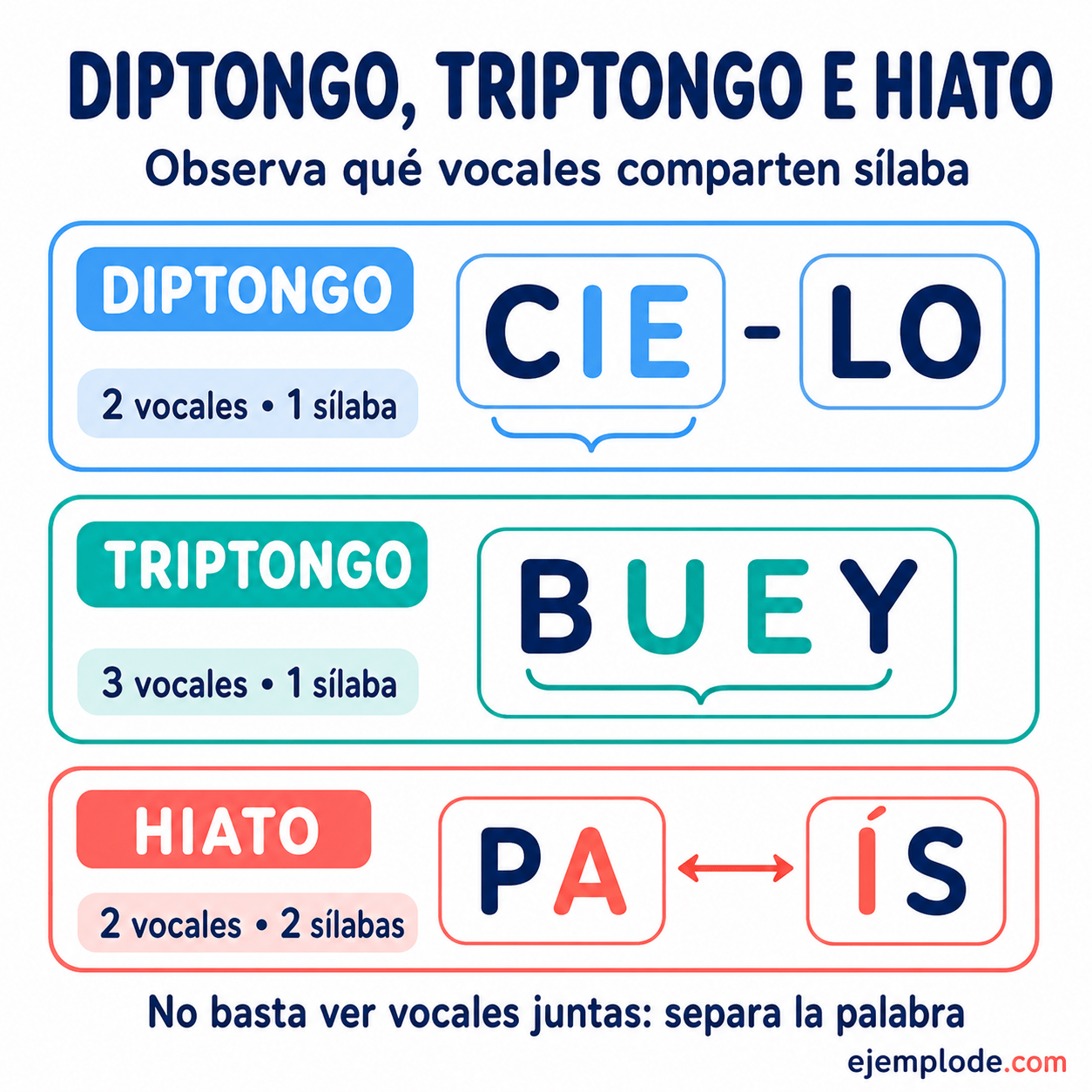 Explicación visual de Texto con diptongo, triptongo e hiato con un ejemplo didáctico