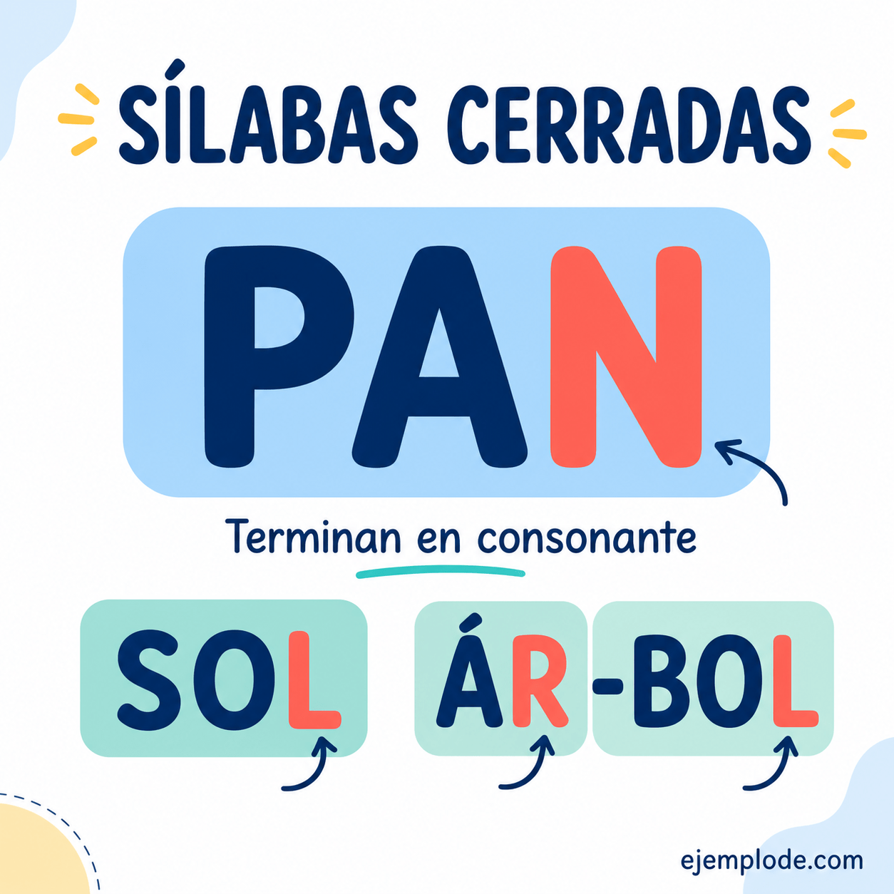 Explicación visual de Sílabas cerradas con un ejemplo didáctico