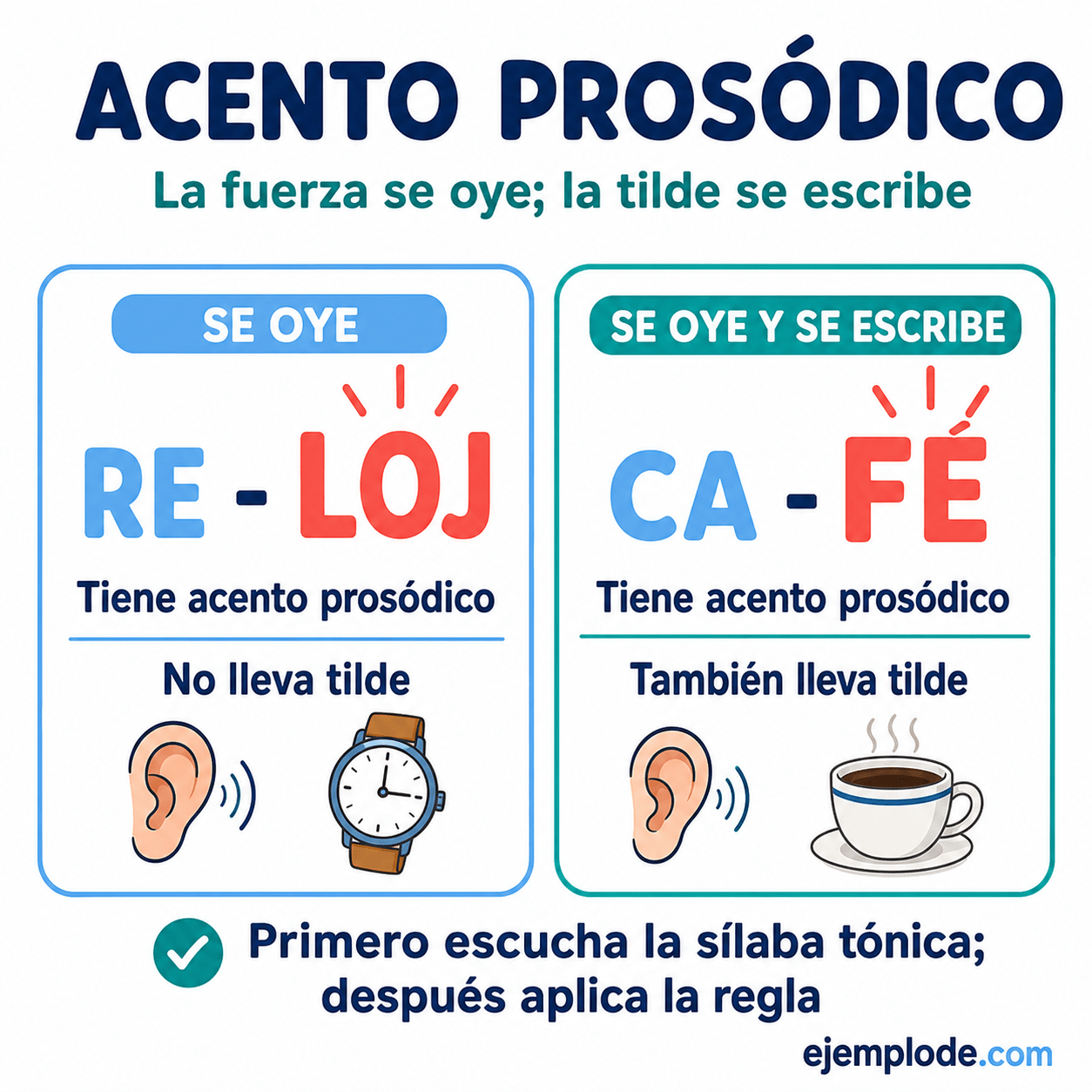 Explicación visual de Palabras con acento prosódico con un ejemplo didáctico