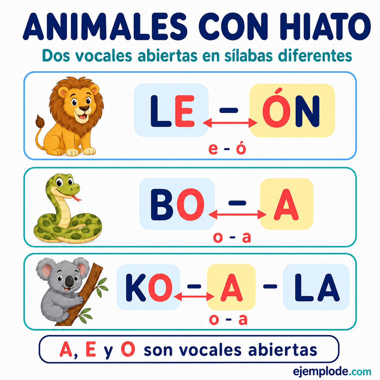 Explicación visual de Animales con hiato de vocal abierta con un ejemplo didáctico