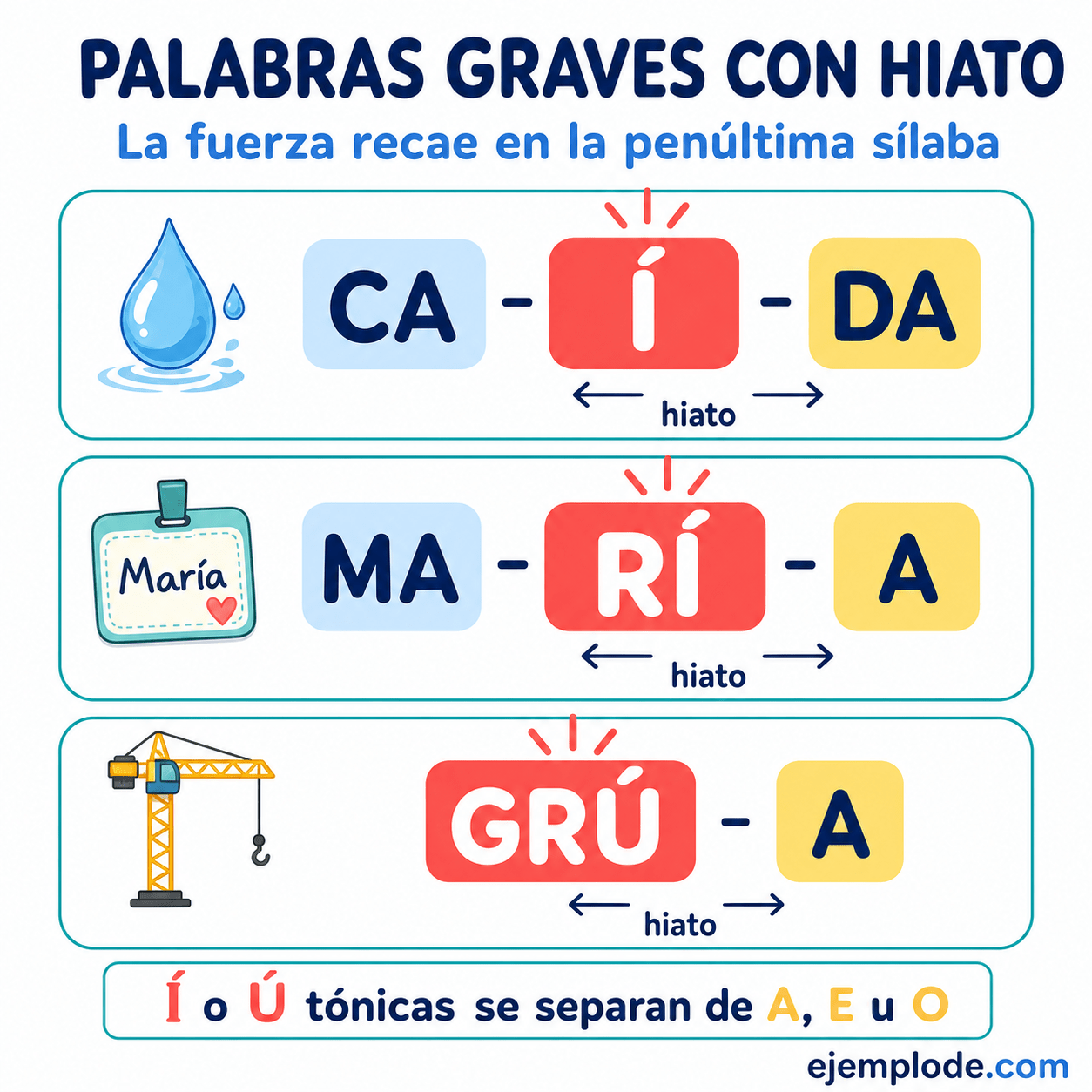 Explicación visual de Palabras graves con hiato con un ejemplo didáctico