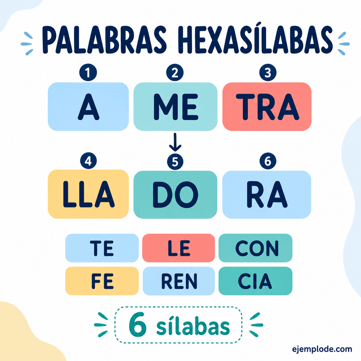 Explicación visual de Palabras hexasílabas con un ejemplo didáctico