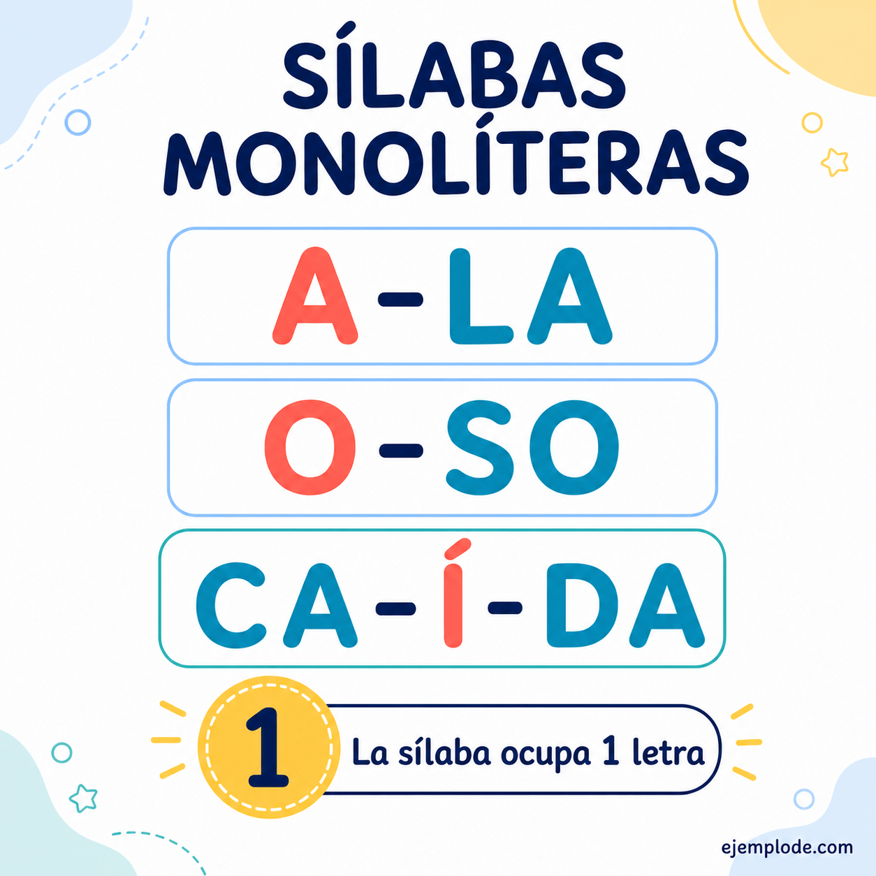 Explicación visual de Sílabas monolíteras con un ejemplo didáctico