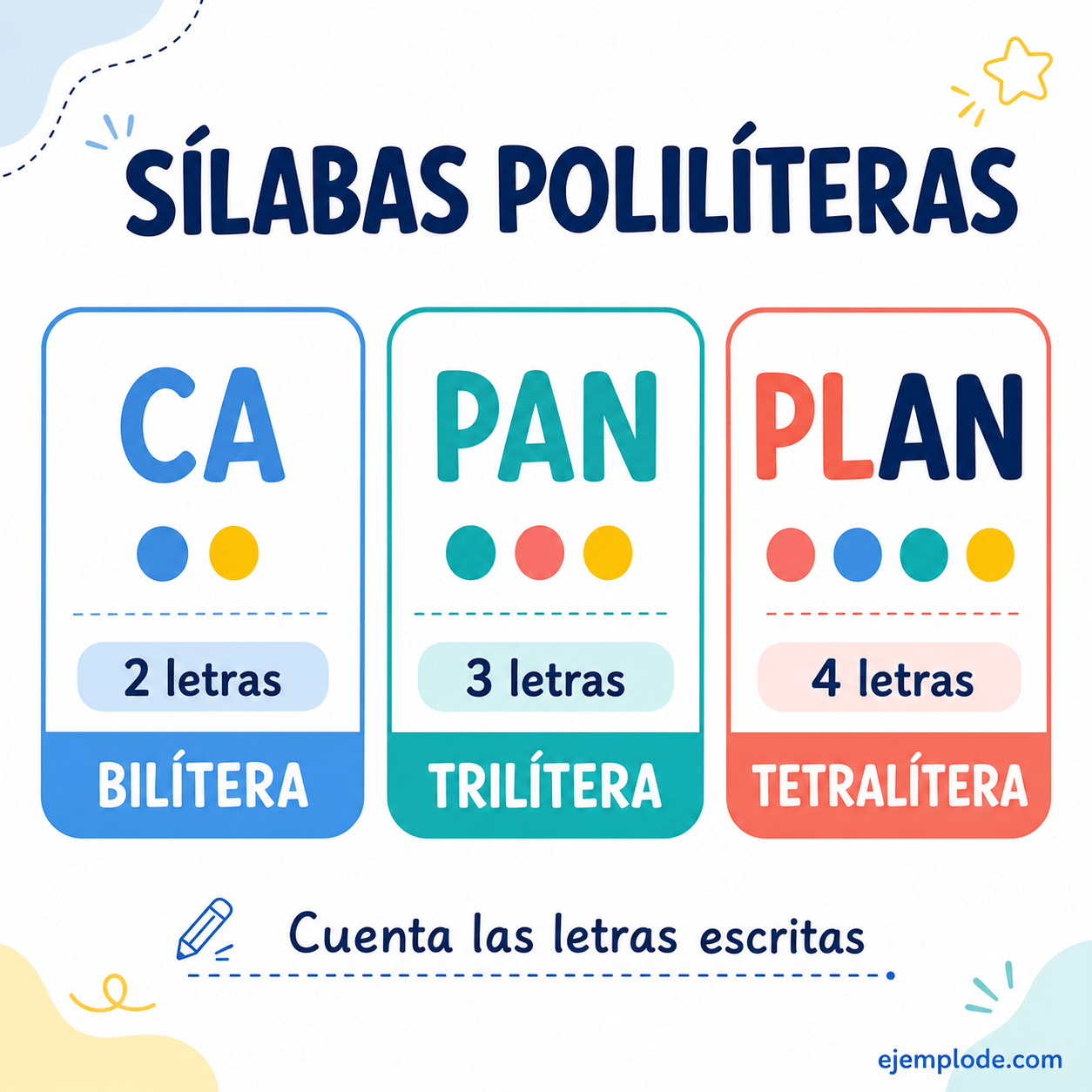Explicación visual de Sílabas polilíteras y bilíteras con un ejemplo didáctico