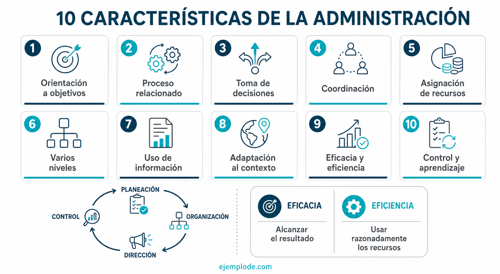 Infografía de diez características de la administración y su relación con las organizaciones