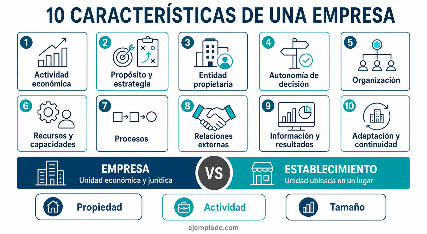 Infografía de diez características de una empresa y diferencia frente a un establecimiento