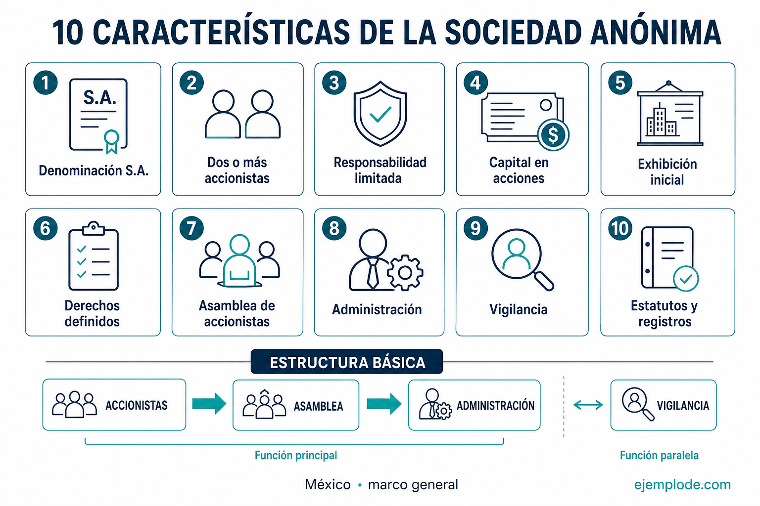 Infografía de diez características y estructura básica de la sociedad anónima en México