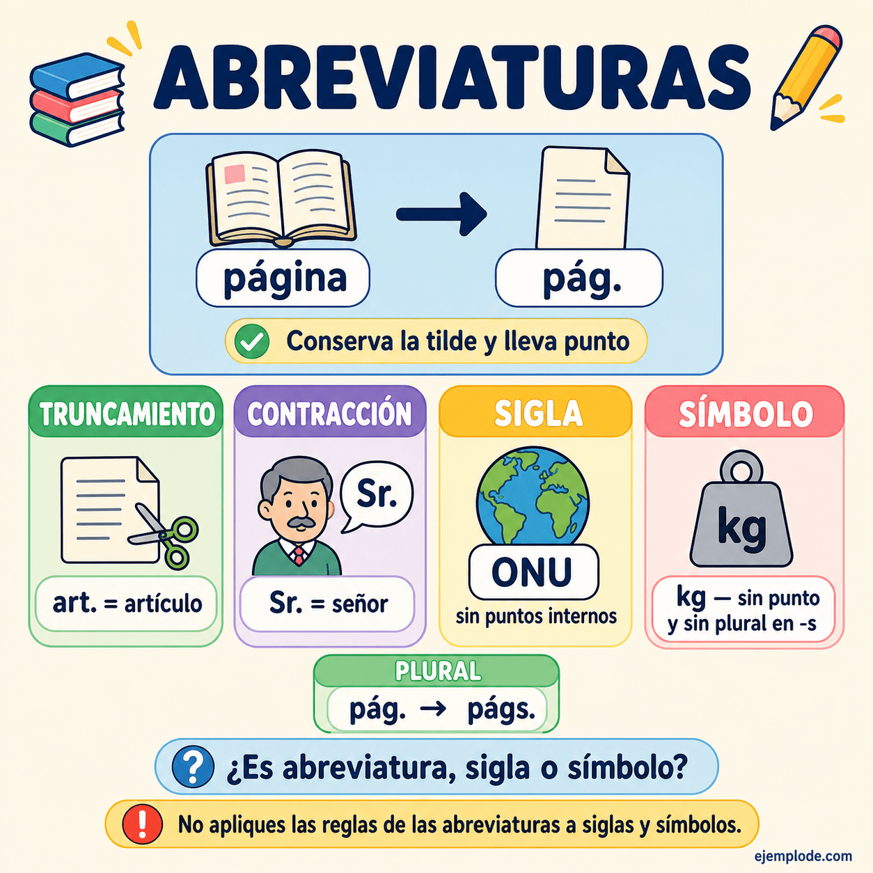 Infografía educativa sobre Abreviaturas con ejemplos y claves de reconocimiento