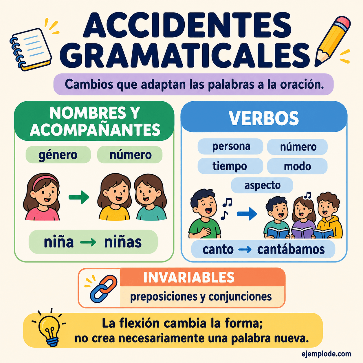Infografía educativa sobre Accidentes gramaticales con ejemplos y claves de reconocimiento