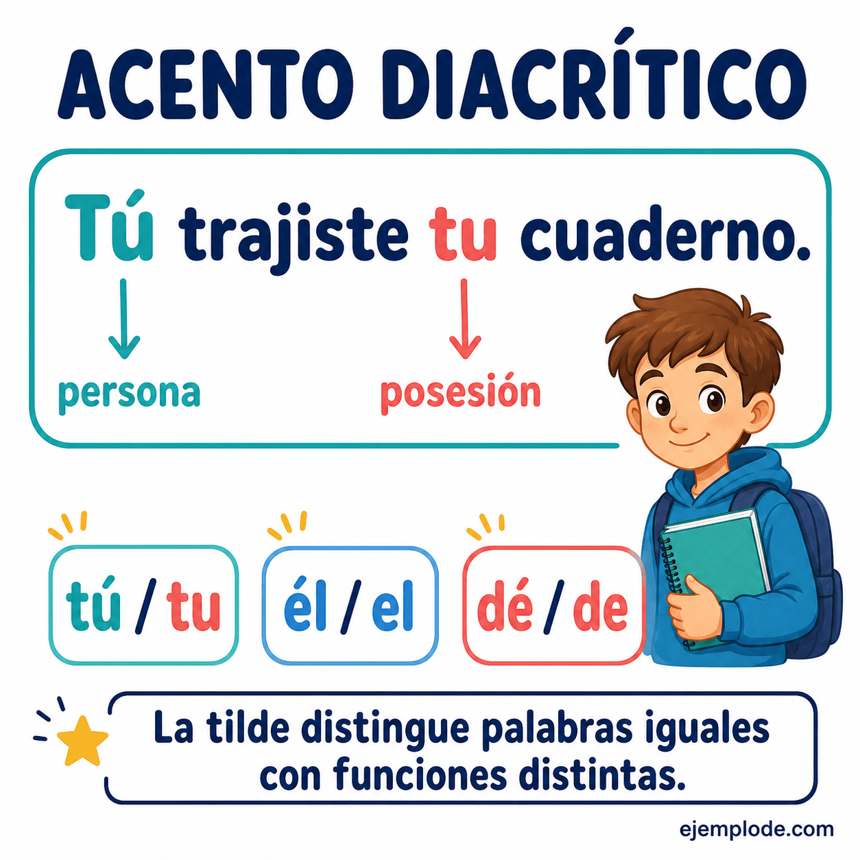 Explicación visual de Acento diacrítico con un ejemplo didáctico