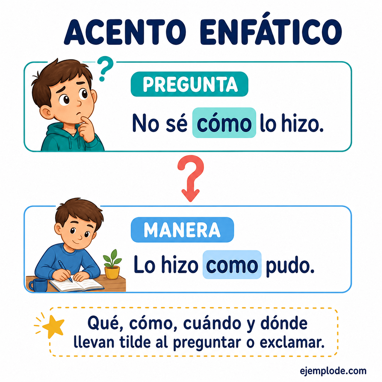 Explicación visual de Acento enfático con un ejemplo didáctico