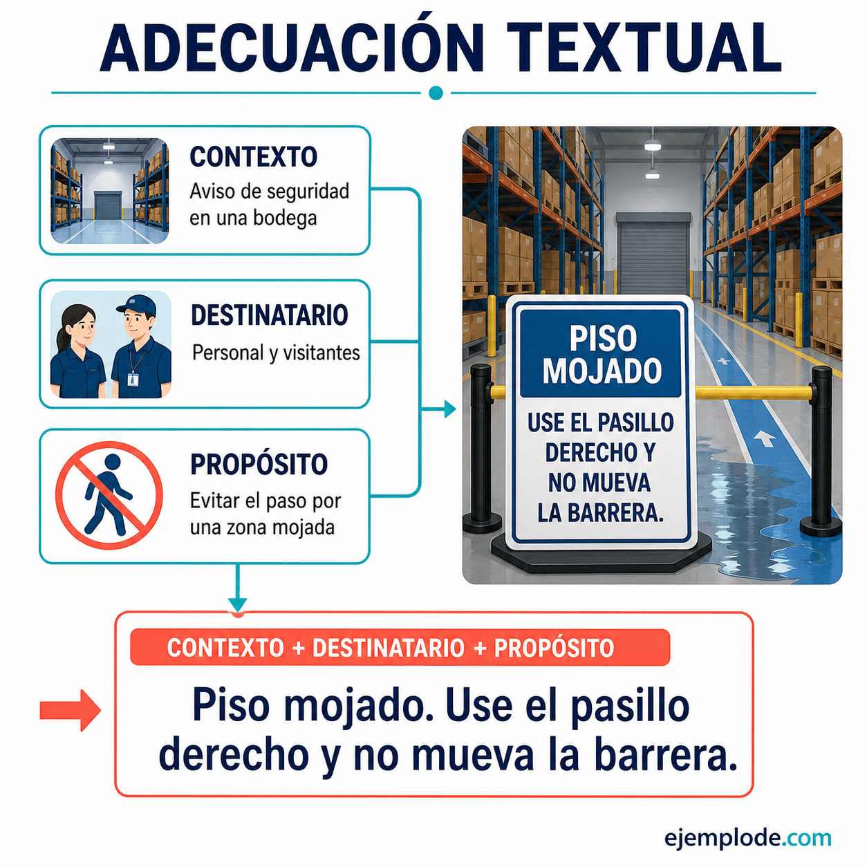 Explicación visual de Adecuación textual con un ejemplo didáctico