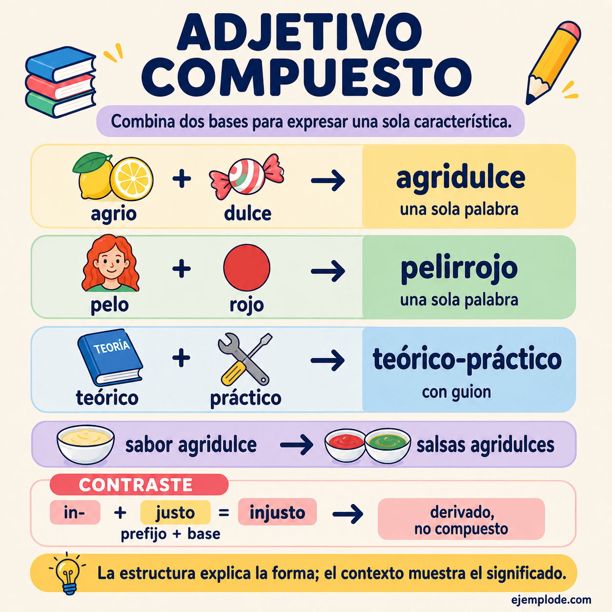 Infografía educativa sobre Adjetivo compuesto con ejemplos y claves de reconocimiento