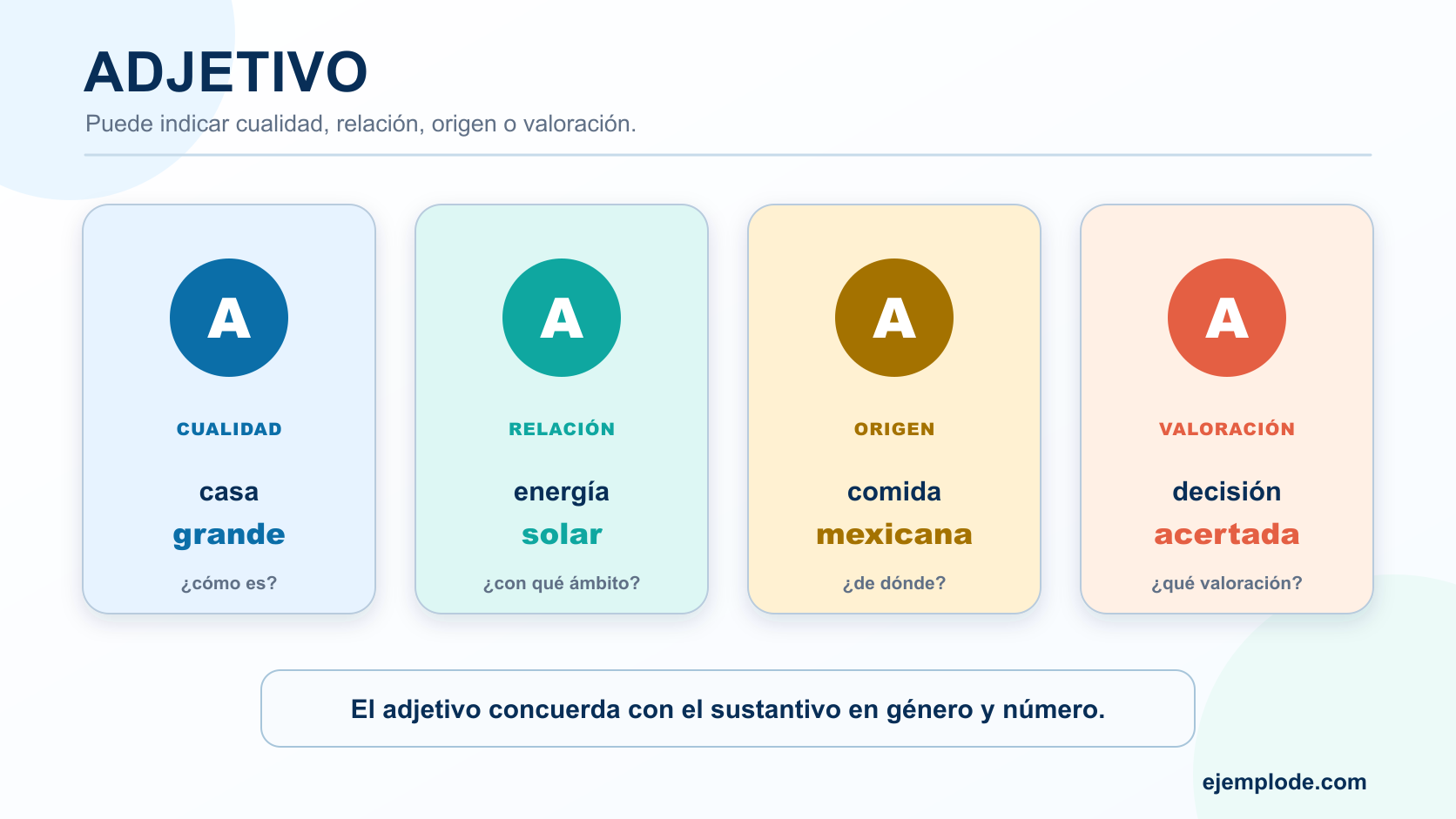 Adjetivos que expresan cualidad, relación, origen y valoración con ejemplos dentro de grupos nominales