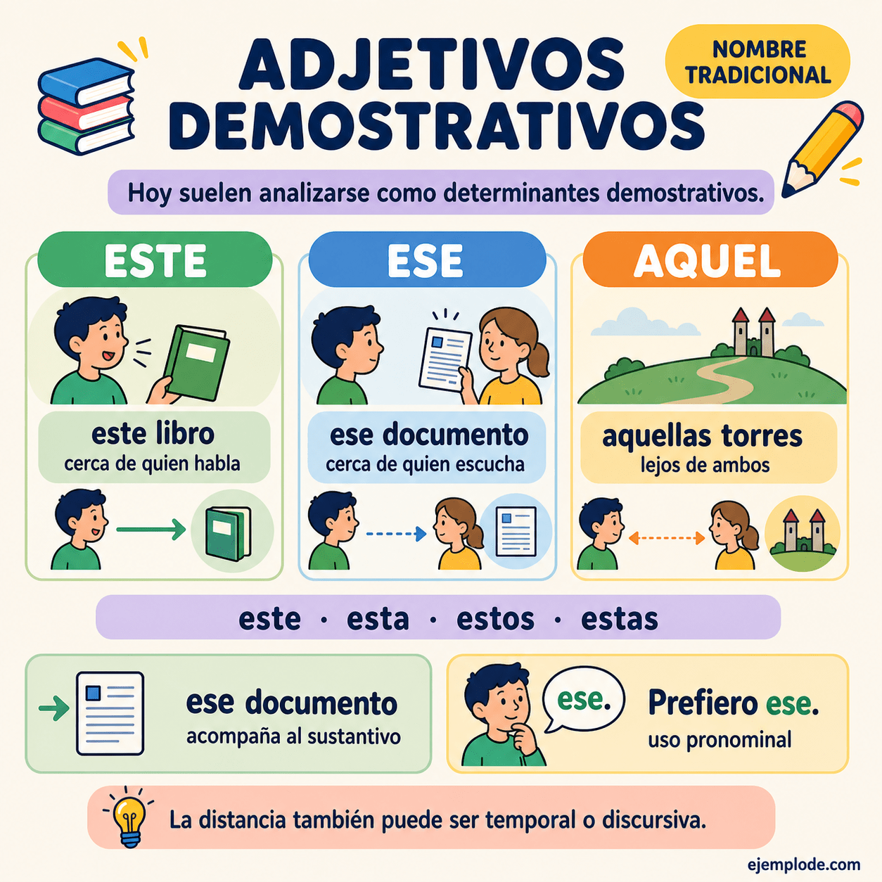 Infografía educativa sobre Adjetivos demostrativos con ejemplos y claves de reconocimiento