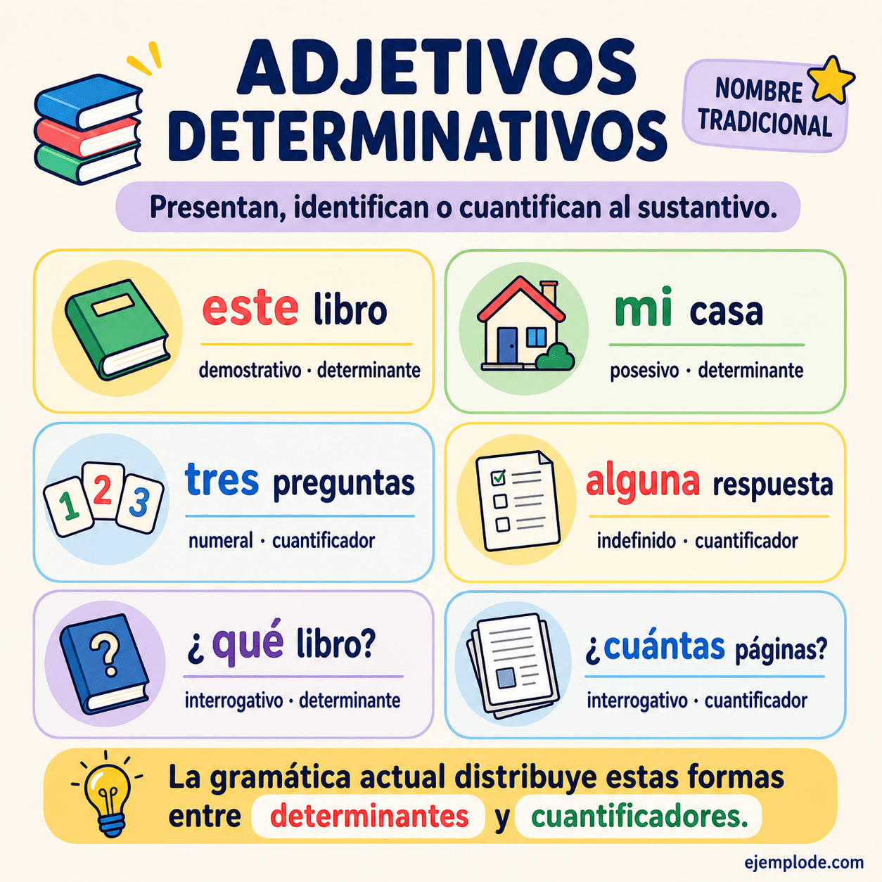 Infografía educativa sobre Adjetivos determinativos con ejemplos y claves de reconocimiento