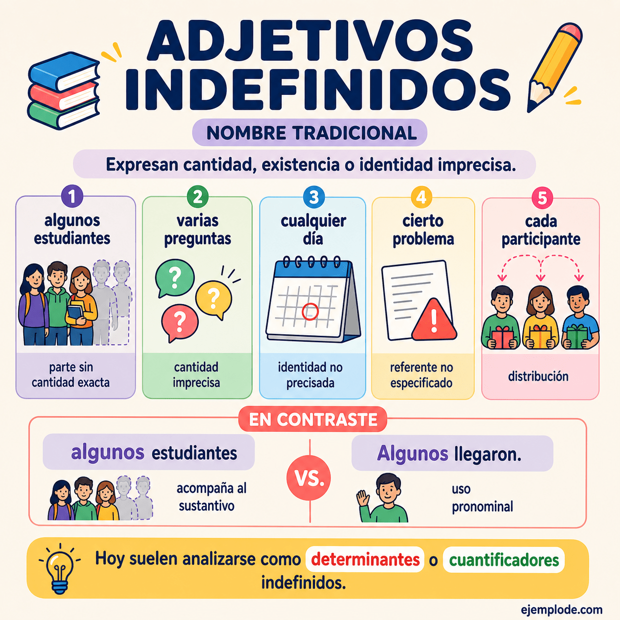 Infografía educativa sobre Adjetivos indefinidos con ejemplos y claves de reconocimiento