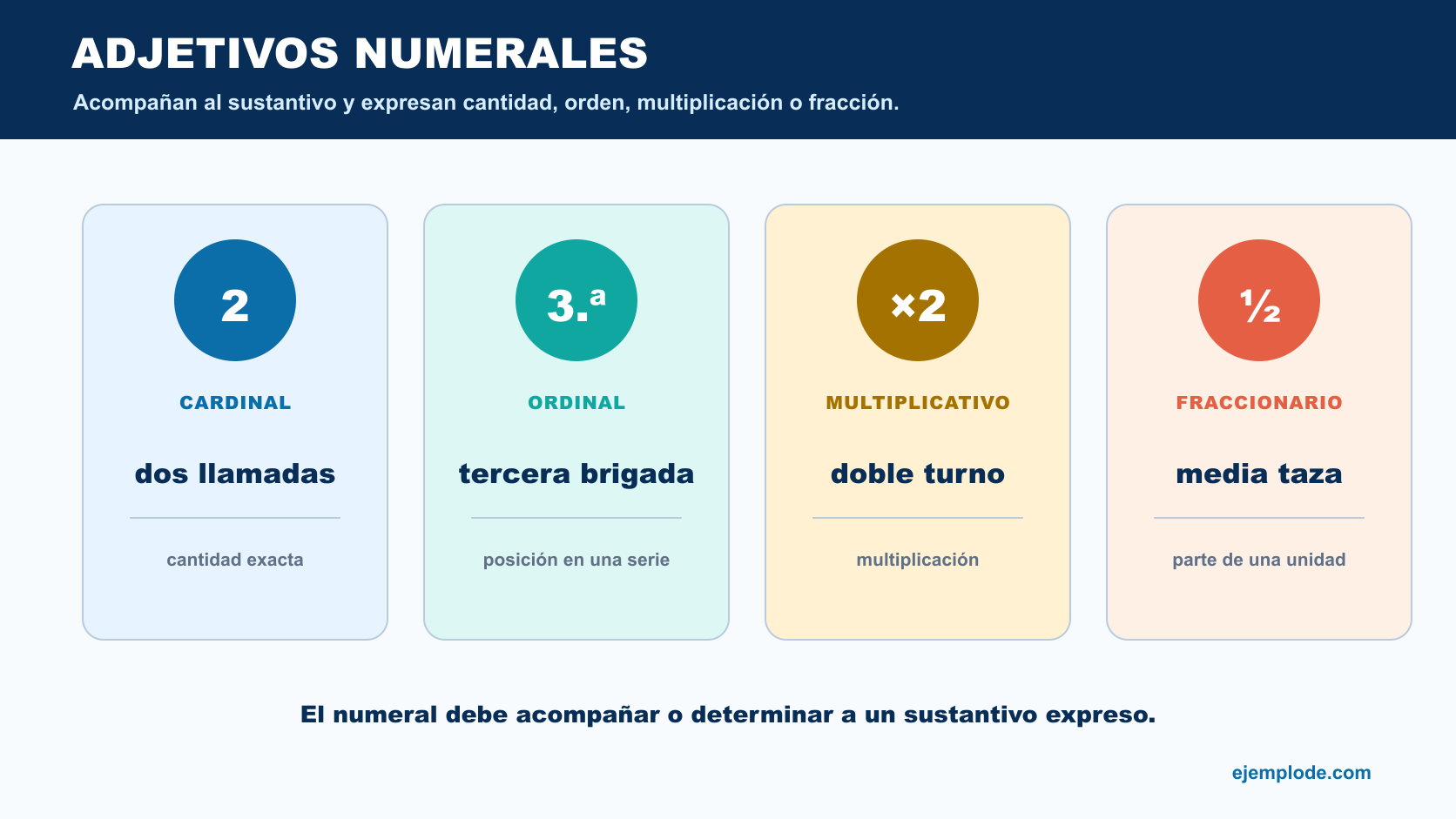 Adjetivos numerales cardinales, ordinales, multiplicativos y fraccionarios con ejemplos