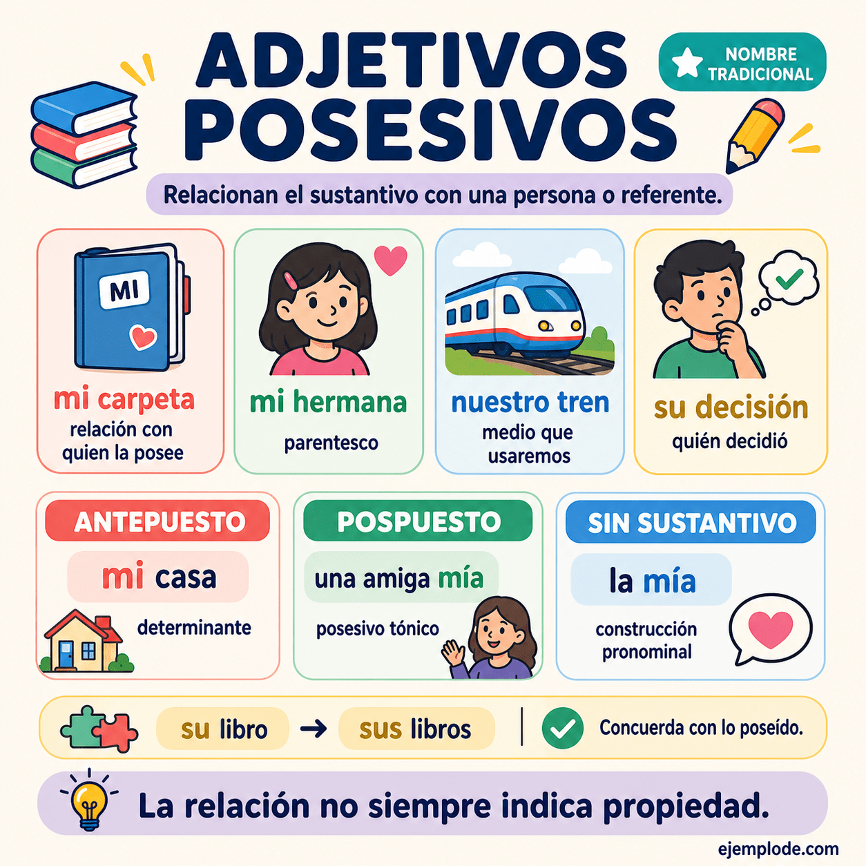 Infografía educativa sobre Adjetivos posesivos con ejemplos y claves de reconocimiento