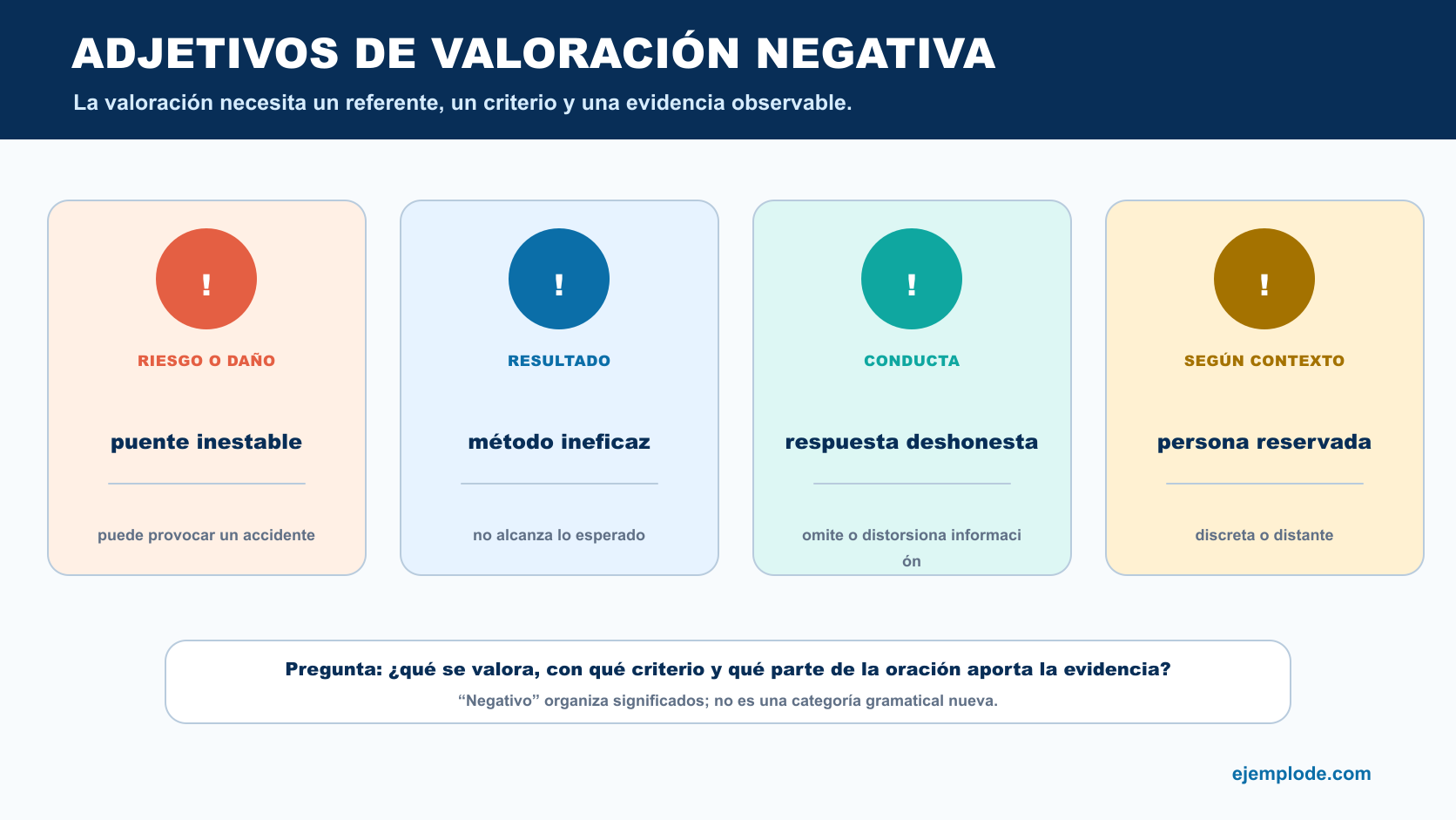 Adjetivos negativos agrupados por riesgo, resultado, conducta y valoración dependiente del contexto