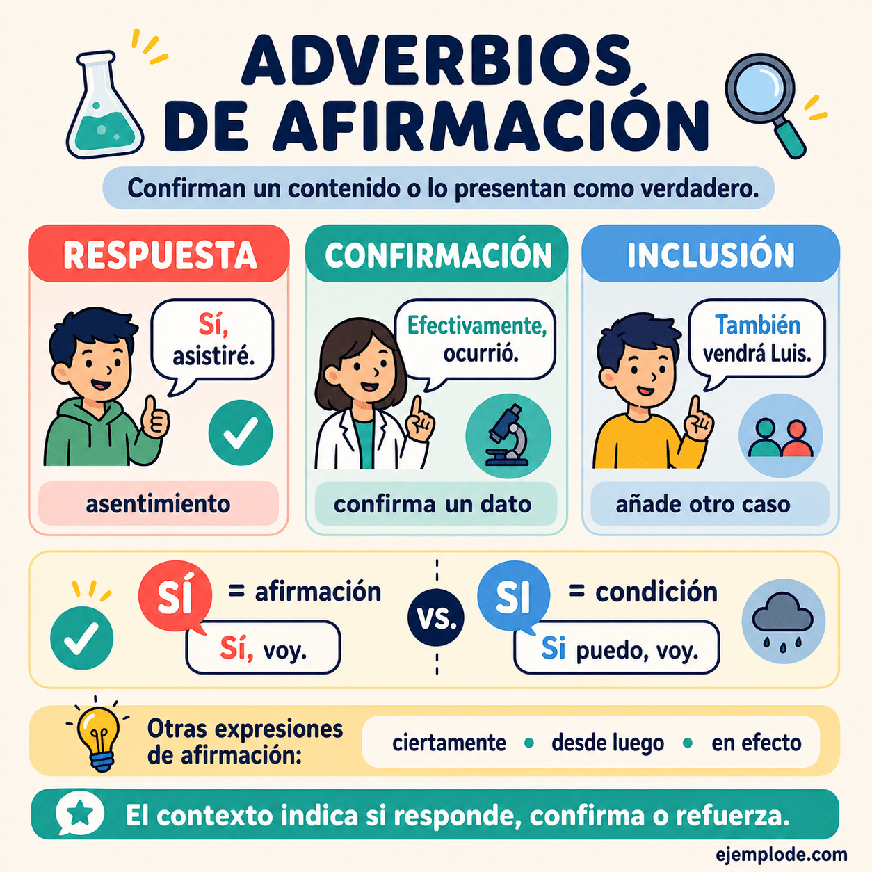 Infografía educativa sobre Adverbios de afirmación con ejemplos y claves de reconocimiento