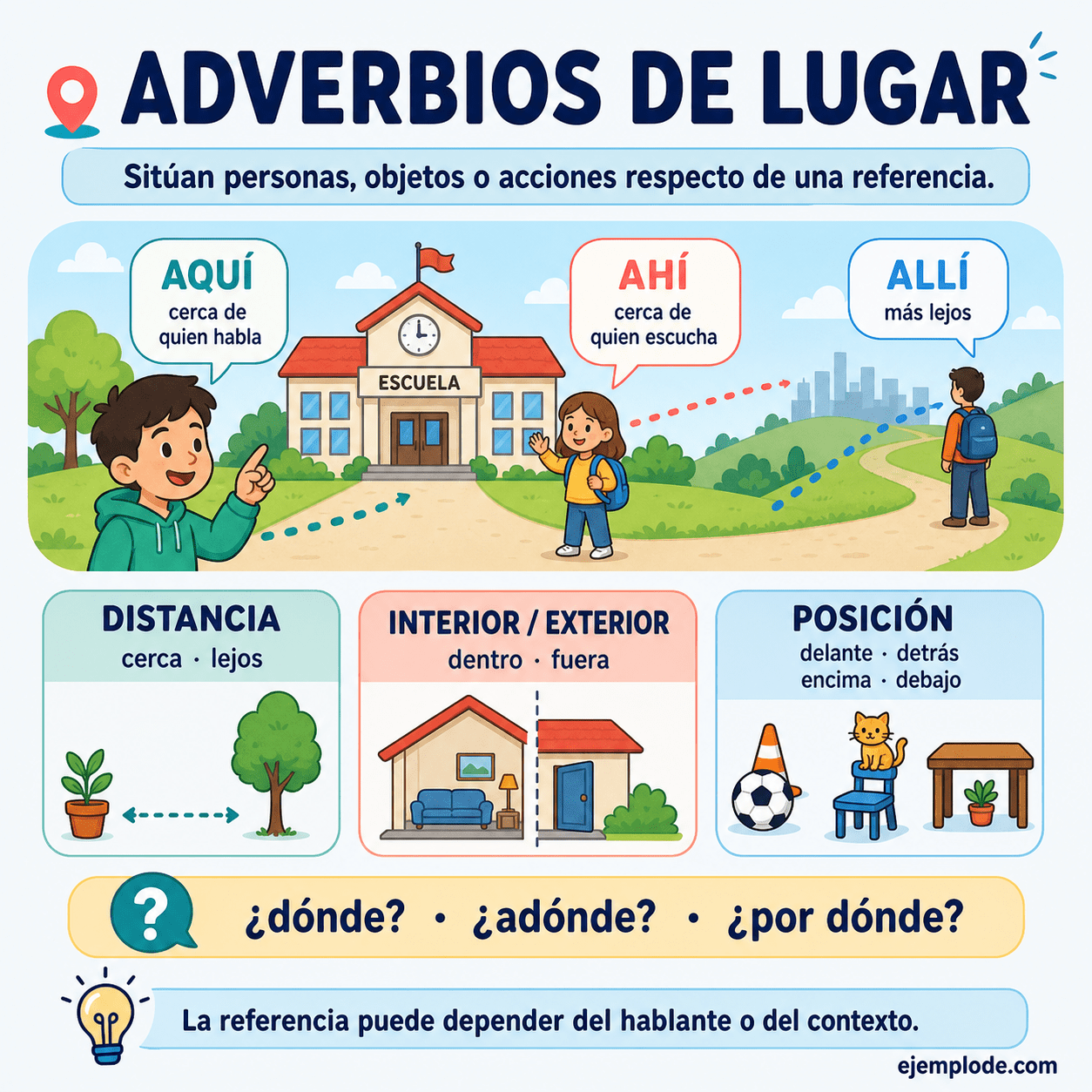Infografía educativa sobre Adverbios de lugar con ejemplos y claves de reconocimiento