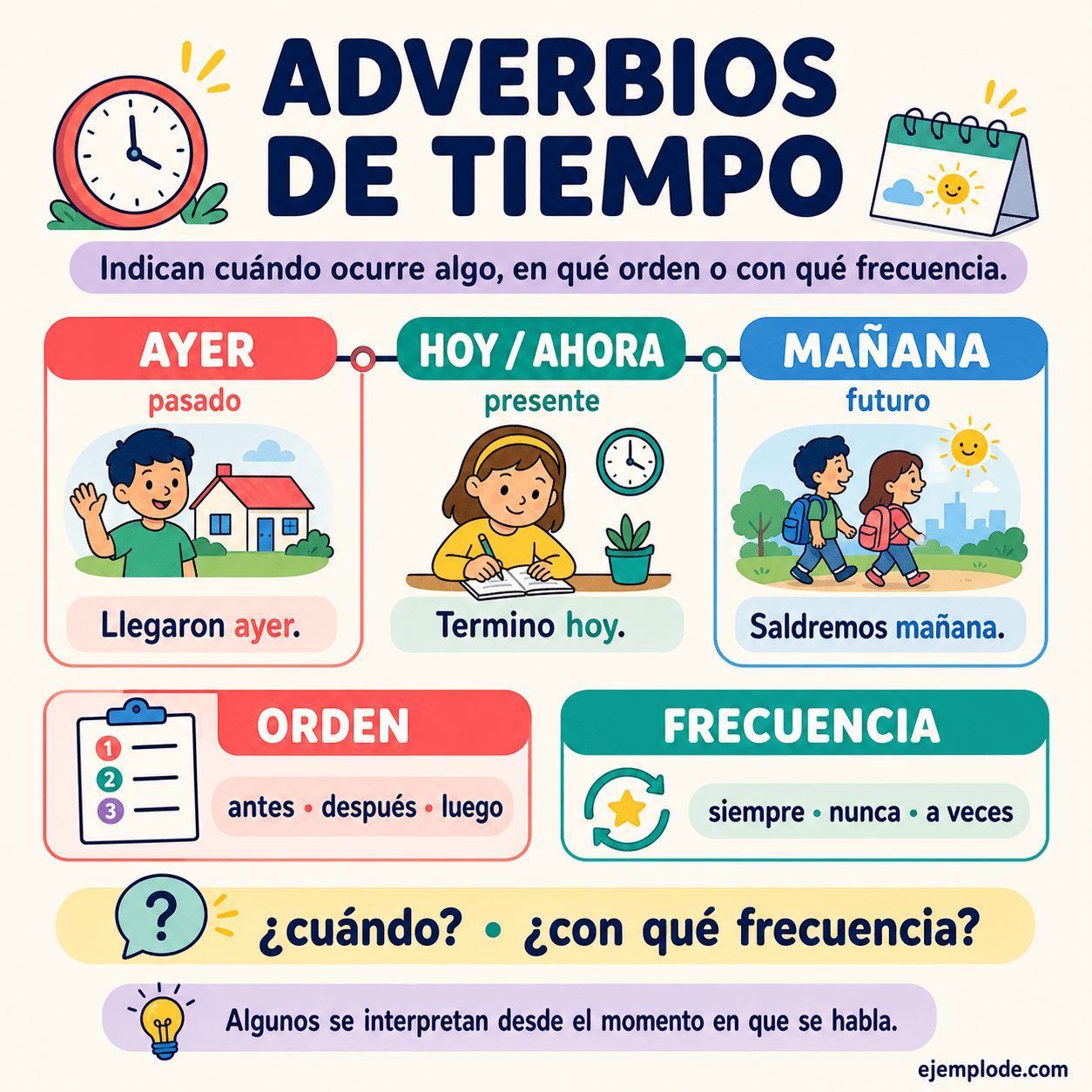 Infografía educativa sobre Adverbios de tiempo con ejemplos y claves de reconocimiento