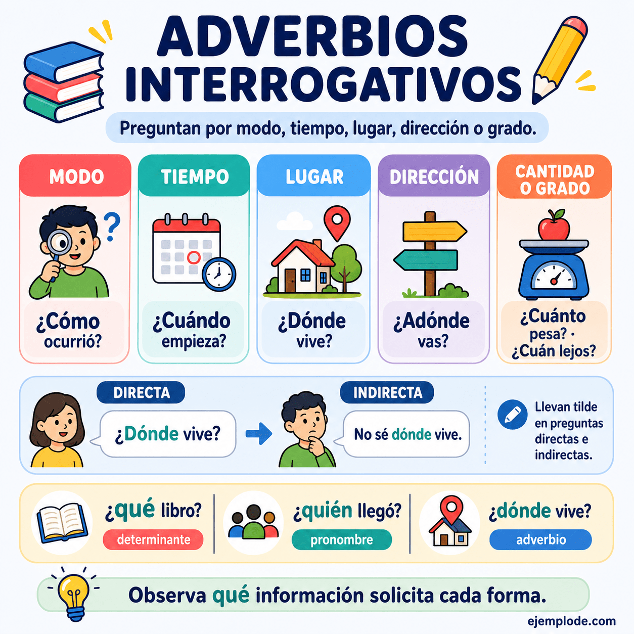 Infografía educativa sobre Adverbios interrogativos con ejemplos y claves de reconocimiento
