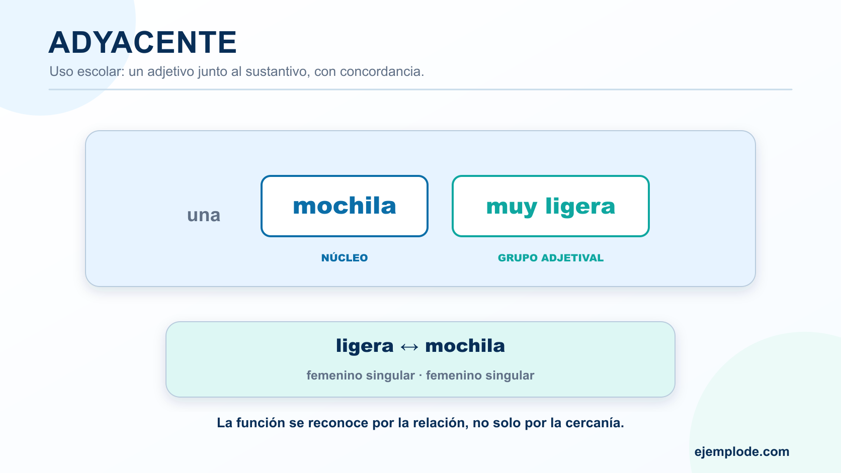 Grupo nominal una mochila muy ligera con el sustantivo núcleo y el grupo adjetival concordante