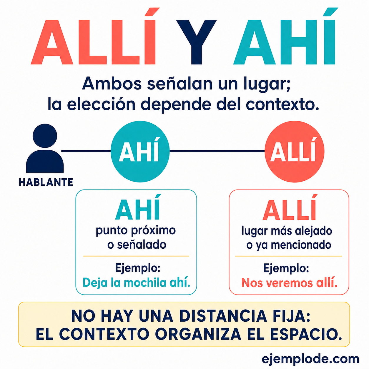 Hablante que señala con ahí un punto próximo y con allí un lugar más alejado