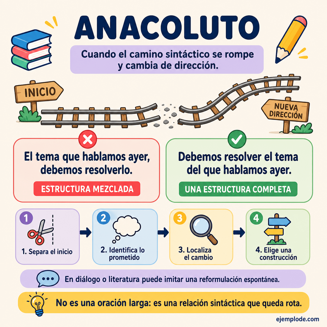 Infografía educativa sobre Anacoluto con ejemplos y claves de reconocimiento