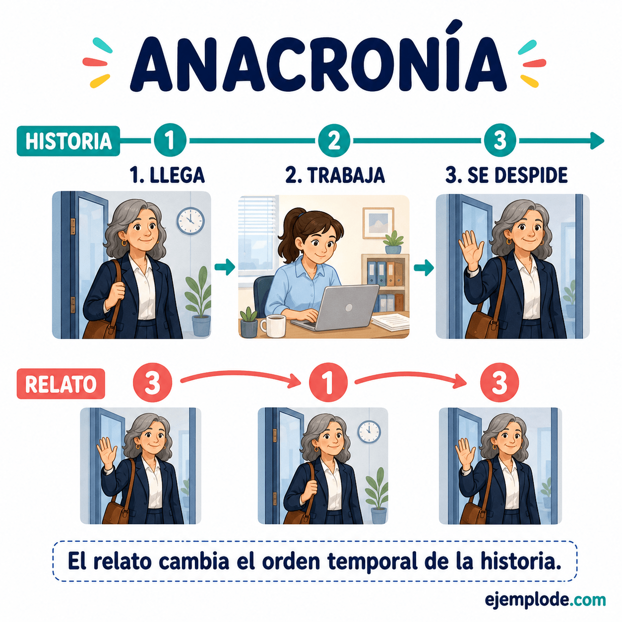 Explicación visual de Anacronía con un ejemplo didáctico