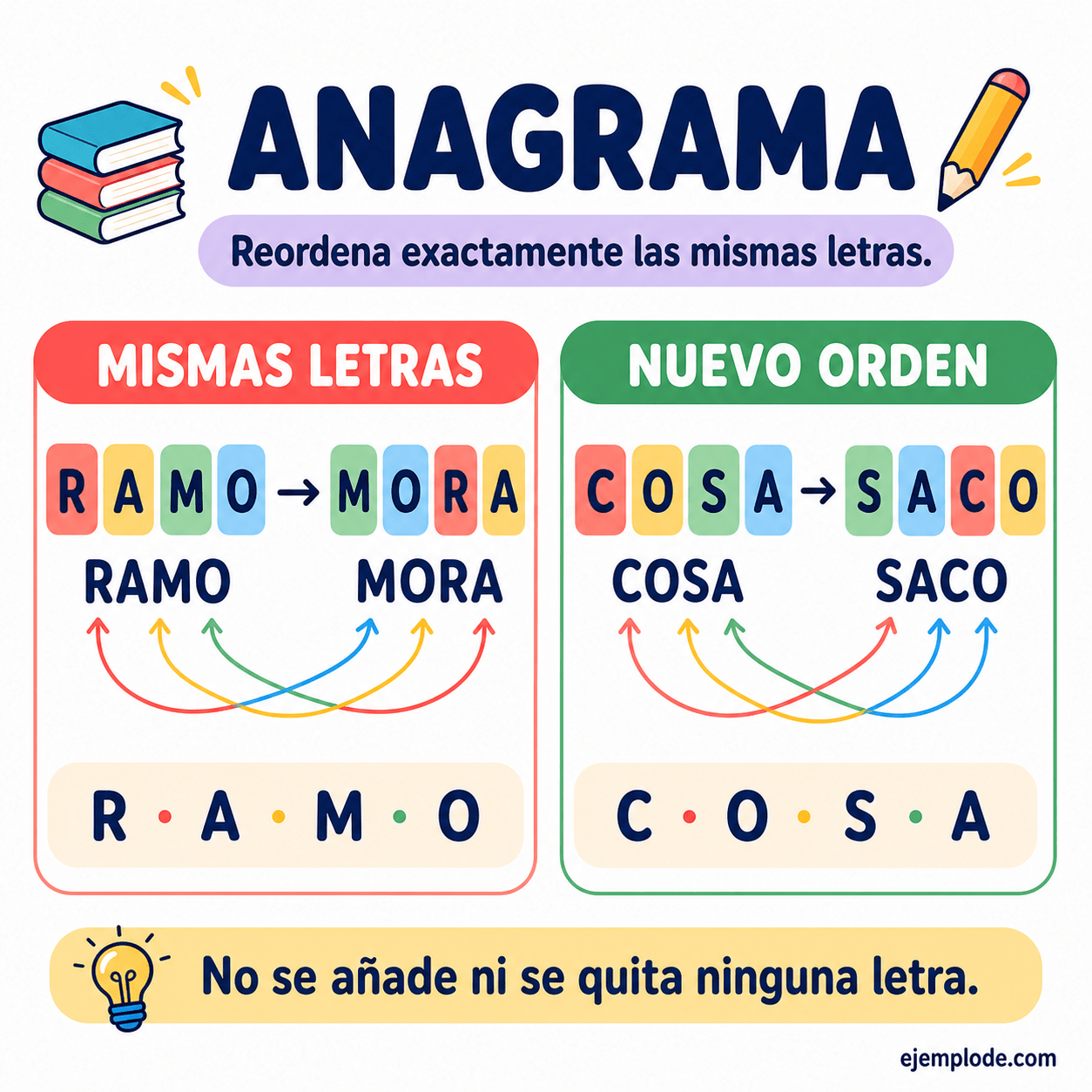 Tres pares de anagramas formados con las mismas letras: ROMA y AMOR, SACO y CASO, RAMO y MORA
